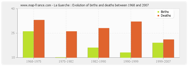 La Guerche : Evolution of births and deaths between 1968 and 2007